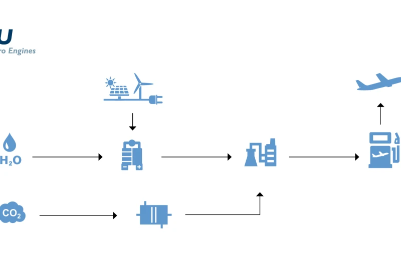 How water and carbon dioxide become Kerosene