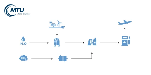 Video: How water and carbon dioxide become Kerosene