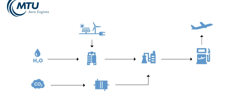 How water and carbon dioxide become Kerosene