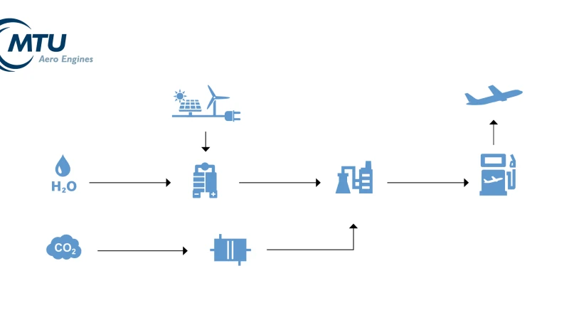 Wie aus Wasser und Kohlenstoffdioxid Kerosin wird